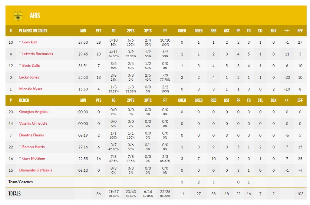 Κατάγια-Άρης 88-86: Τον «σκότωσε» στο τέλος ο Σεπάλα (photos)