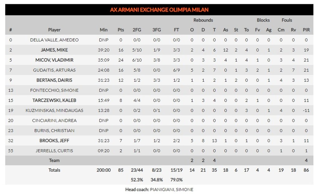 Αρμάνι Μιλάνο - ΤΣΣΚΑ Μόσχας: Απόδραση με ανατροπή από το "άντρο" του Τζέιμς!