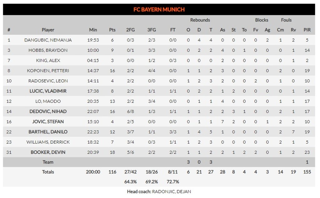 Μπάγερν Μονάχου-Νταρουσάφακα 116-70: Τη… ζήλεψε κι η ποδοσφαιρική ομάδα!