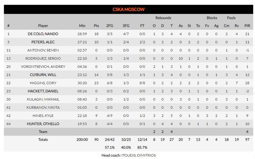 Αρμάνι Μιλάνο - ΤΣΣΚΑ Μόσχας: Απόδραση με ανατροπή από το "άντρο" του Τζέιμς!