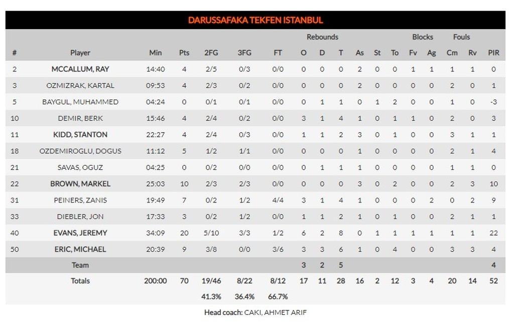 Μπάγερν Μονάχου-Νταρουσάφακα 116-70: Τη… ζήλεψε κι η ποδοσφαιρική ομάδα!
