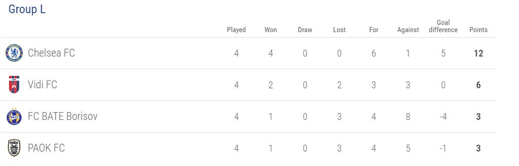 Ζορίζουν τα πράγματα για ΠΑΟΚ - Η βαθμολογία του ομίλου (photos)