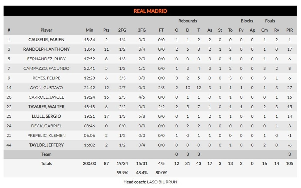 Μακάμπι Τελ Αβίβ-Ρεάλ Μαδρίτης 66-87: «Βασίλισσα» στο Ισραήλ!