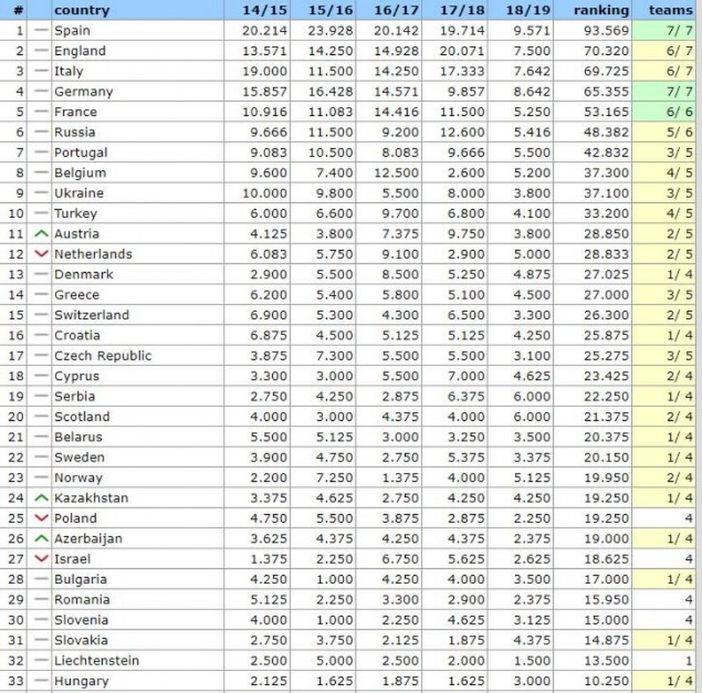 Πλησίασε την 13η θέση η Ελλάδα (photo)