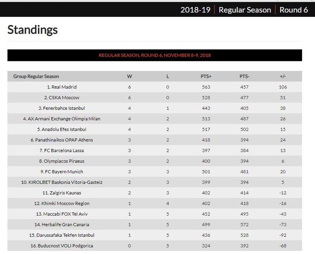 Euroleague: Η βαθμολογία και τα αποτελέσματα (photo)