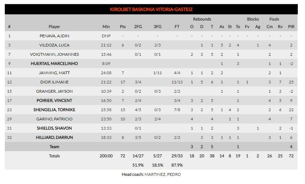 Μπασκόνια-Φενέρμπαχτσε 72-74: Γλύτωσε την ήττα στο τέλος (photos)