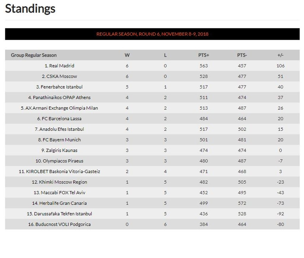 Euroleague: Το πανόραμα της έκτης αγωνιστικής (photo)