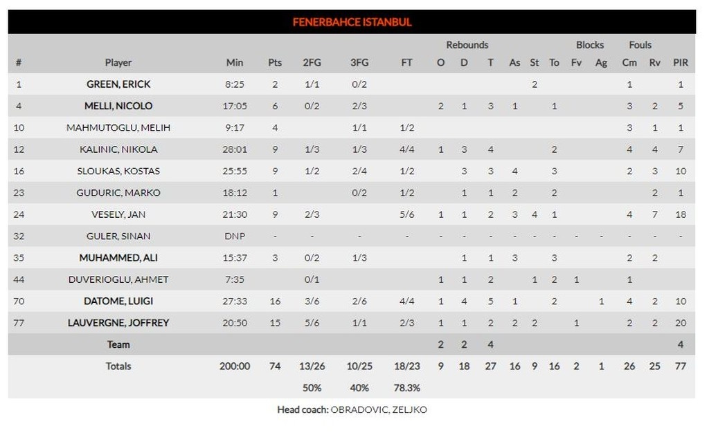 Μπασκόνια-Φενέρμπαχτσε 72-74: Γλύτωσε την ήττα στο τέλος (photos)