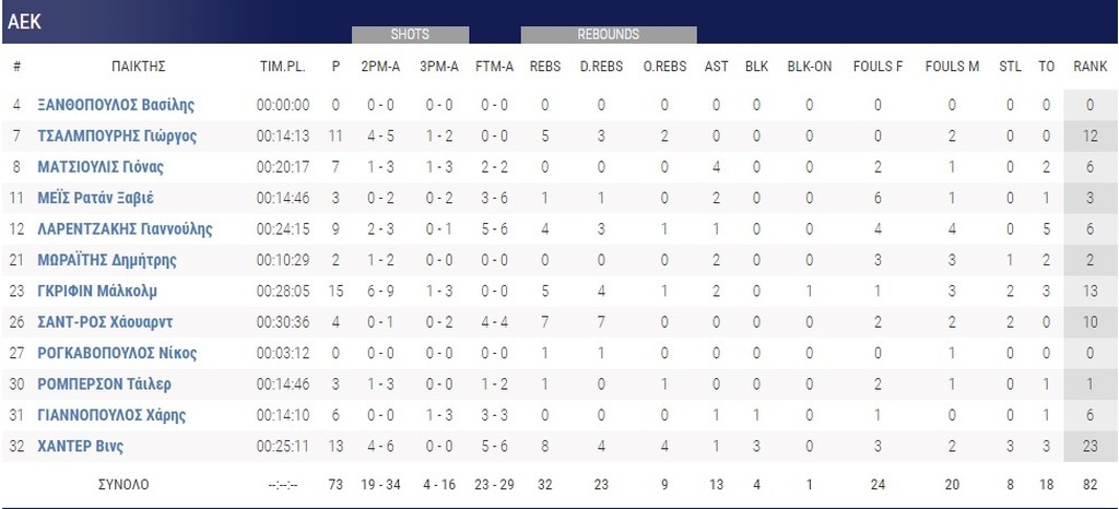 ΑΕΚ-Χολαργός 73-63: Με μεγαλύτερο κέρδος τον Τσαλμπούρη