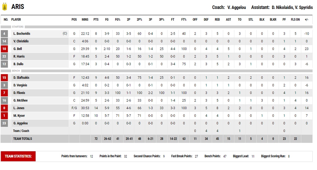 Κολοσσός-Άρη 61-72: Πάτησε «γκάζι» και νίκησε (photos)