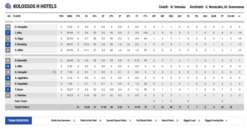 Κολοσσός-Άρη 61-72: Πάτησε «γκάζι» και νίκησε (photos)