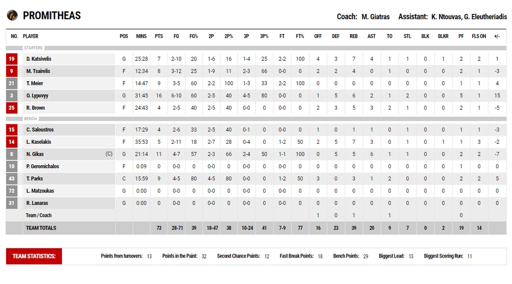 Ρέθυμνο-Προμηθέας 72-73: Απόδραση στο νήμα (photos)