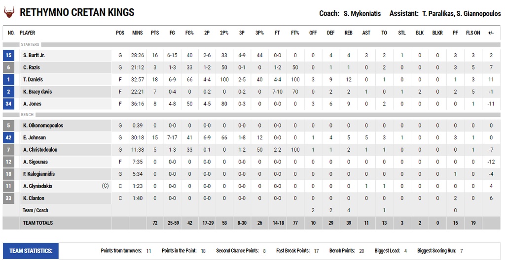 Ρέθυμνο-Προμηθέας 72-73: Απόδραση στο νήμα (photos)