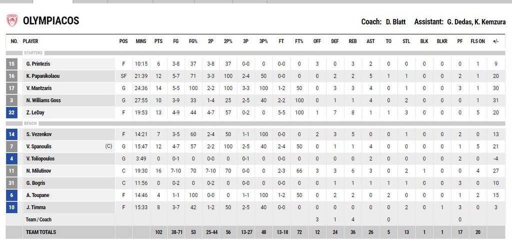 Ολυμπιακός-Λαύριο 102-63: Ξέσπασε από το ντέρμπι (photos)