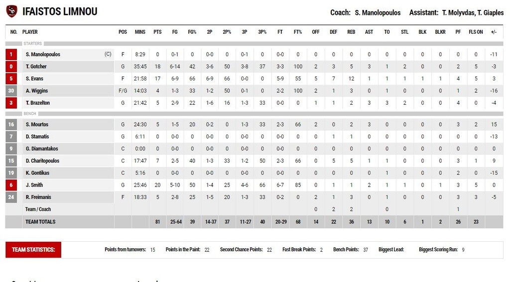 Περιστέρι-Ήφαιστος Λήμνου 89-81: Και το «τρένο» συνεχίζεται (photos)