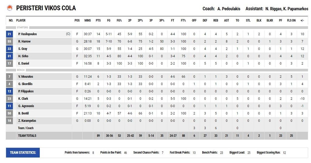 Περιστέρι-Ήφαιστος Λήμνου 89-81: Και το «τρένο» συνεχίζεται (photos)