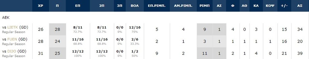 Basketball Champions League: 25+ πόντους ανά αγώνα ο Χάντερ! (video)