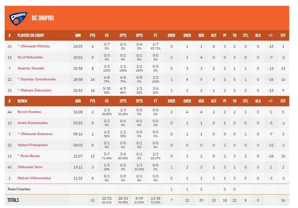 Αρης-Ντνίπρο 86-61: Νίκη γοήτρου (photos)