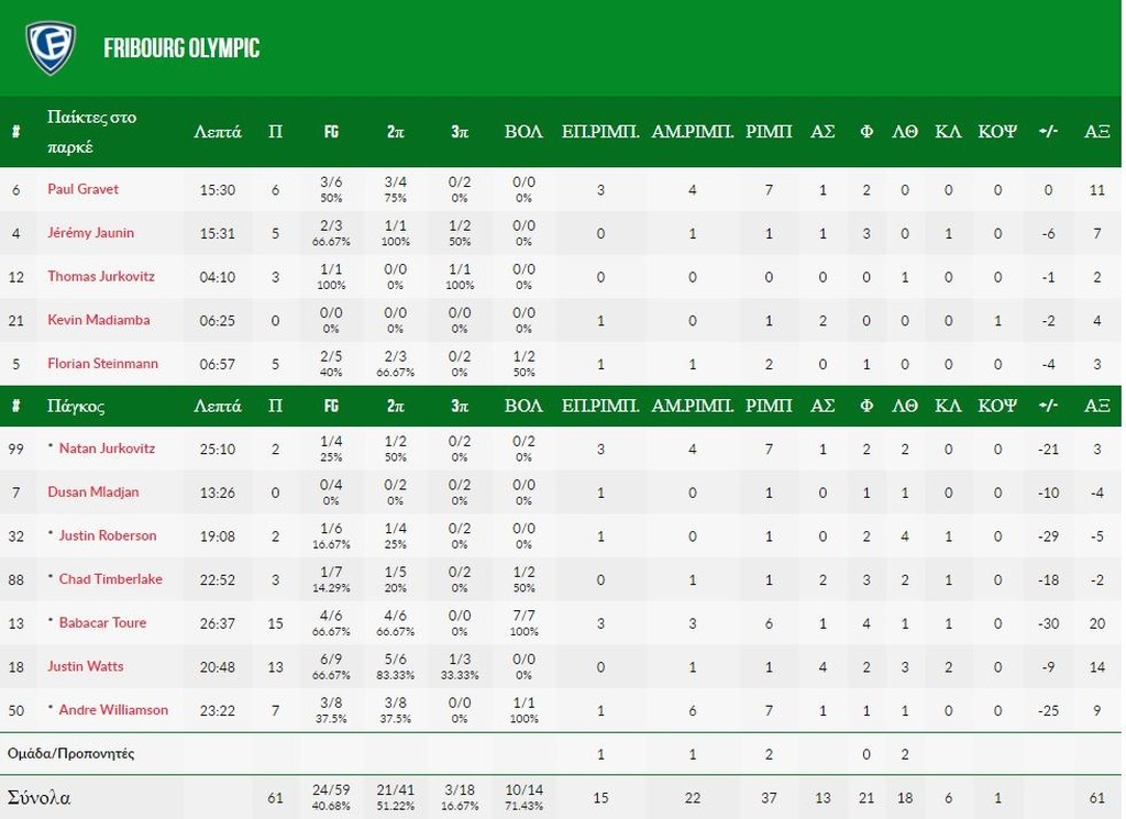 ΠΑΟΚ-Φρίμπουργκ 92-61: Πάτησε «γκάζι» και νίκησε (photos)