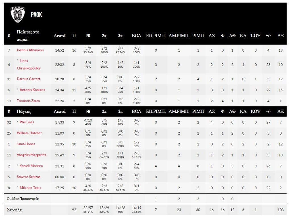 ΠΑΟΚ-Φρίμπουργκ 92-61: Πάτησε «γκάζι» και νίκησε (photos)