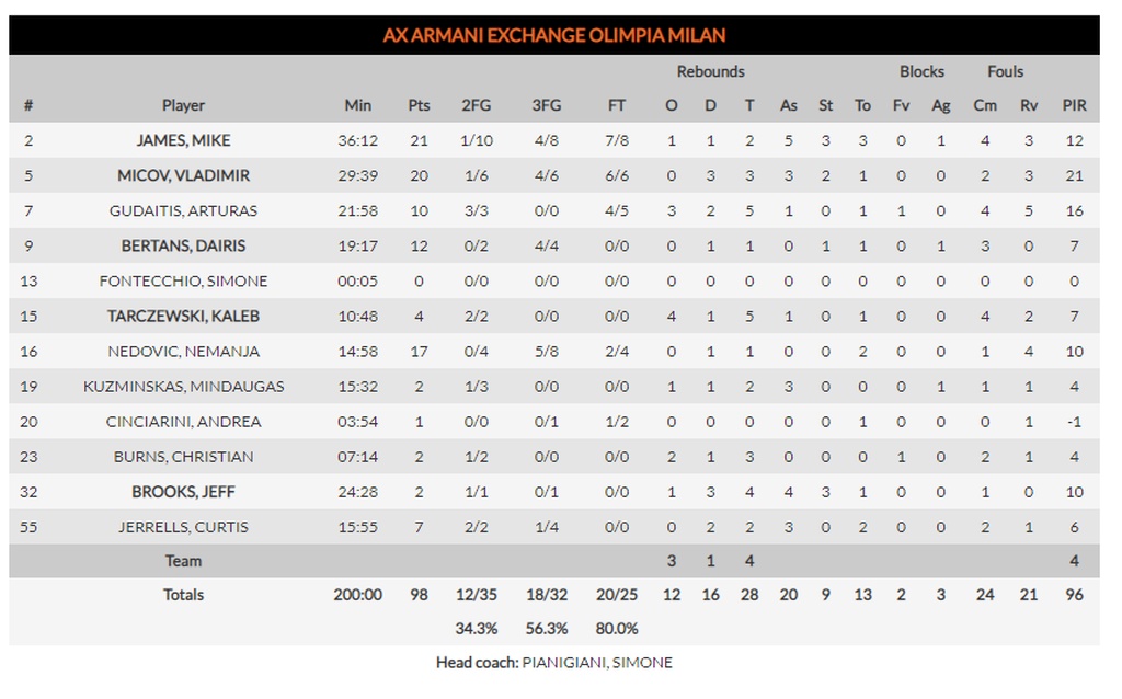 Νταρουσάφακα-Αρμάνι Μιλάνο 92-98:  Μίλησαν και πάλι Τζέιμς, Μίτσοφ (photos)
