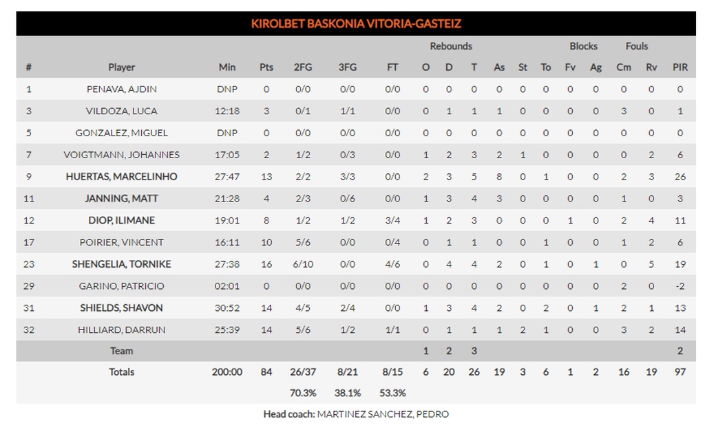 Μπούντουτσνοστ-Μπασκόνια 99-84: Έγραψε ιστορία και άνοιξε λογαριασμό (photos)