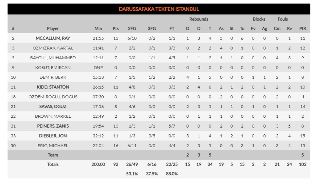 Νταρουσάφακα-Αρμάνι Μιλάνο 92-98:  Μίλησαν και πάλι Τζέιμς, Μίτσοφ (photos)
