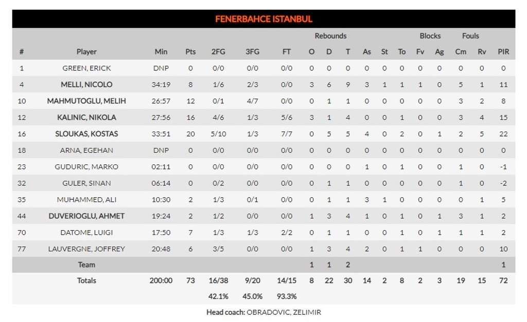 Ολυμπιακός - Φενέρμπαχτσε 72-73: Τον «πλήγωσε» ο Σλούκας, έχασε δύο ευκαιρίες στο φινάλε!