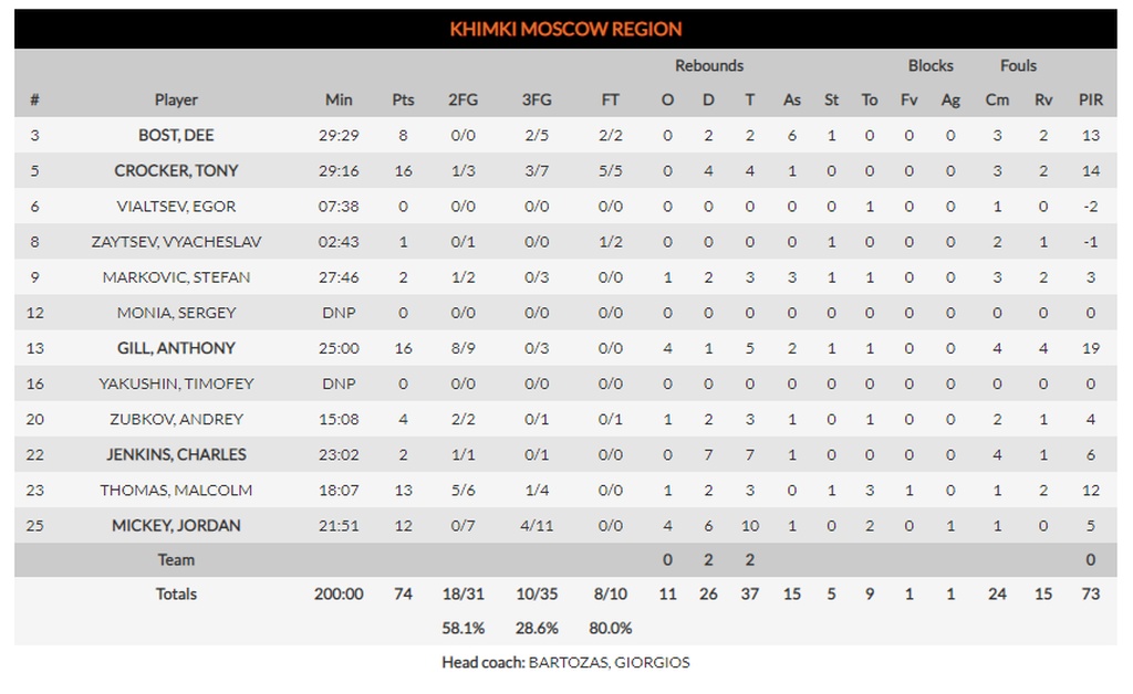 Ρεάλ Μαδρίτης-Χίμκι 79-74: Συνεχίζει ακάθεκτη (photos)