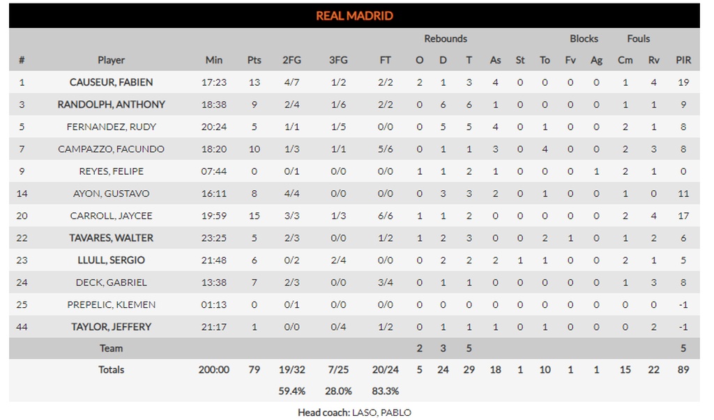 Ρεάλ Μαδρίτης-Χίμκι 79-74: Συνεχίζει ακάθεκτη (photos)
