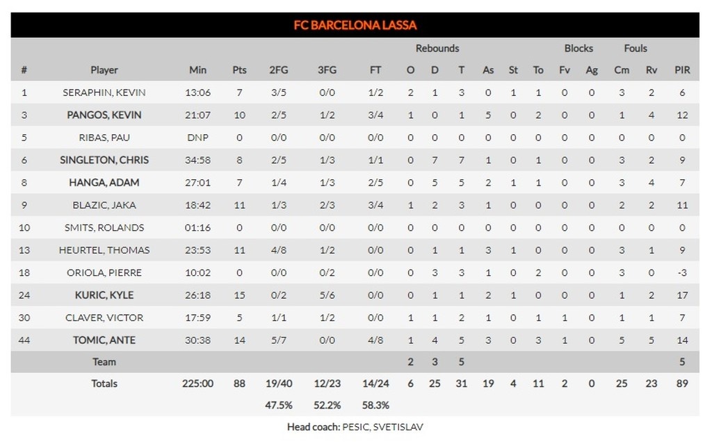 Ζαλγκίρις-Μπαρτσελόνα 85-88 (76-76 κ.α.): Απόδραση από το Κάουνας και 5η σερί νίκη!