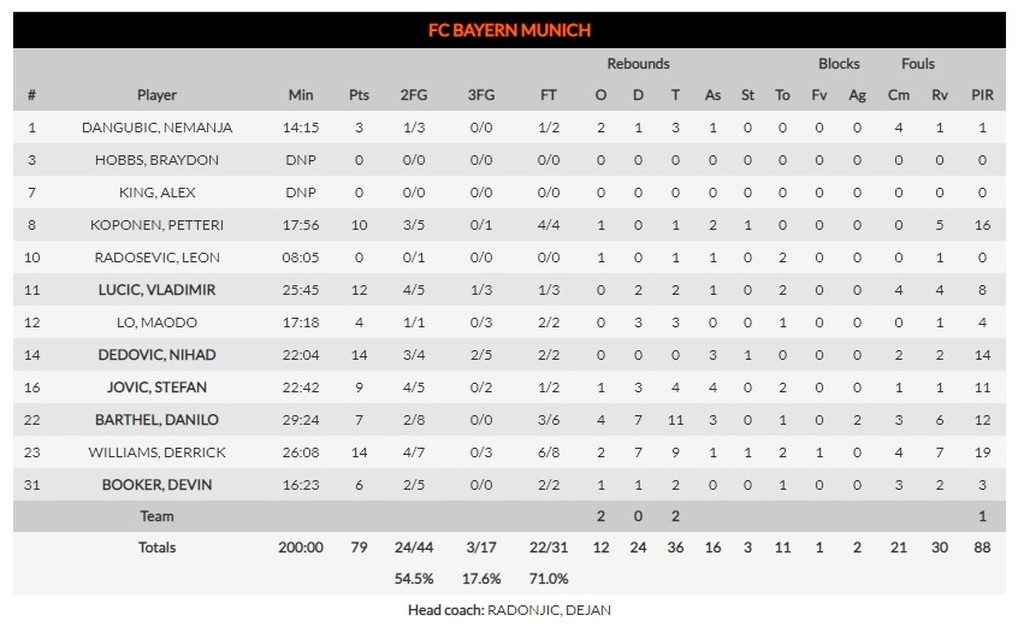 Άνετο πέρασμα από το Μόναχο για την αήττητη ΤΣΣΚΑ