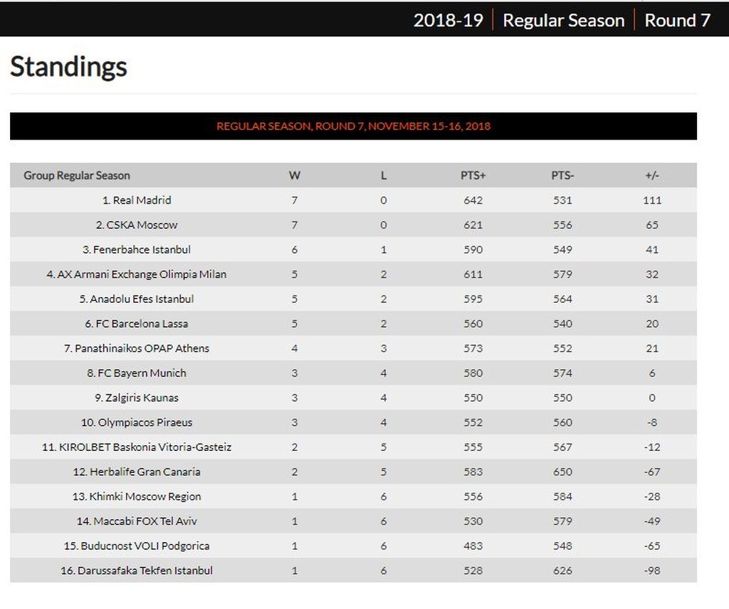 Η βαθμολογία της Euroleague (photo)