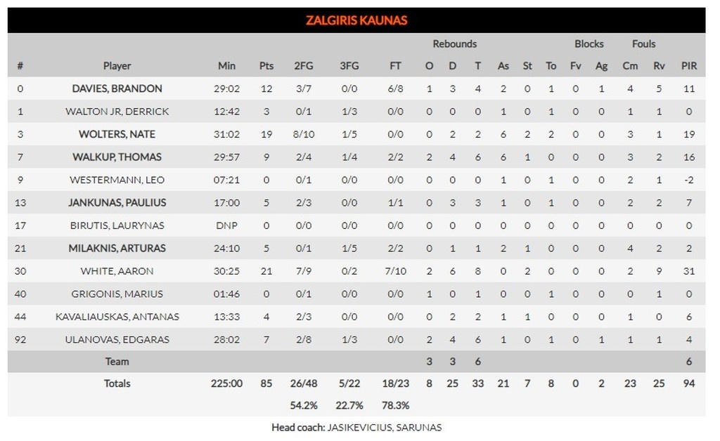 Ζαλγκίρις-Μπαρτσελόνα 85-88 (76-76 κ.α.): Απόδραση από το Κάουνας και 5η σερί νίκη!