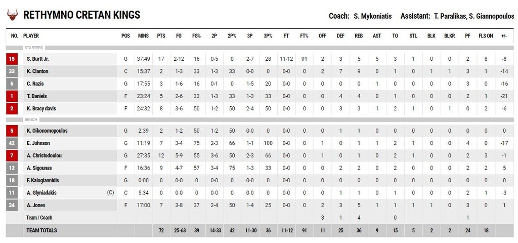Πανιώνιος-Ρέθυμνο 88-72: Πάτησε «γκάζι» και το βύθισε (photos)