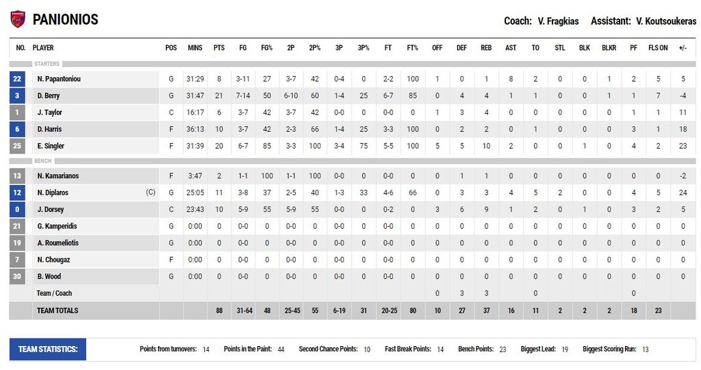 Πανιώνιος-Ρέθυμνο 88-72: Πάτησε «γκάζι» και το βύθισε (photos)