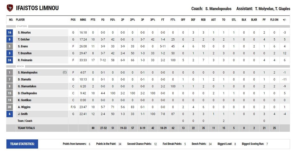 Ήφαιστος Λήμνου-ΠΑΟΚ 80-79: Τον «ξέρανε» ο Σμιθ (photos)
