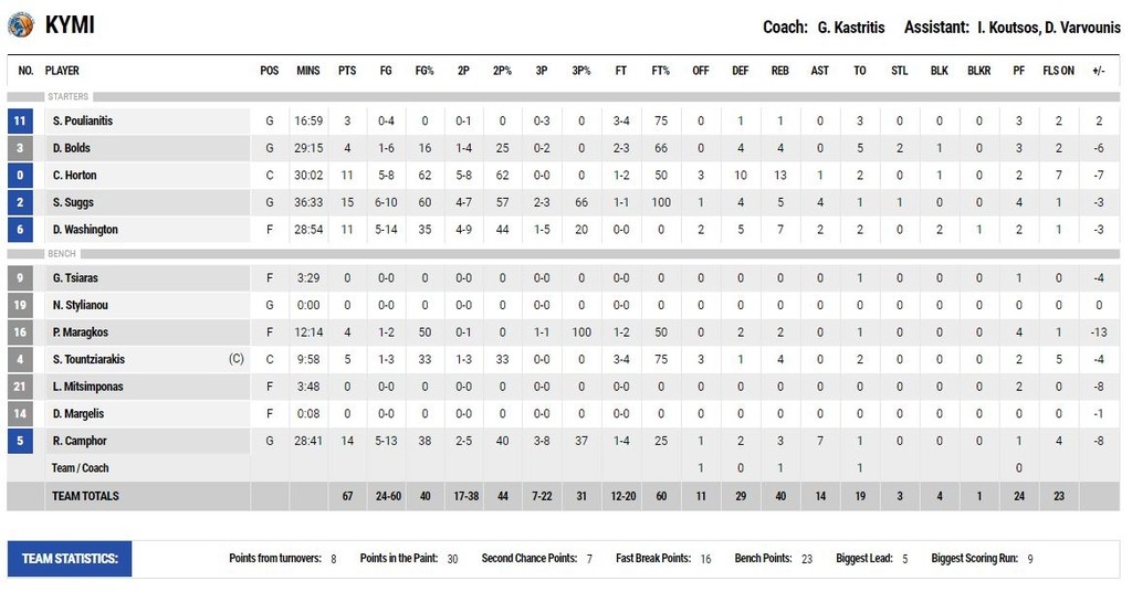 Κύμη-ΑΕΚ 67-78: Καθάρισε στο τρίτο δεκάλεπτο (photos)
