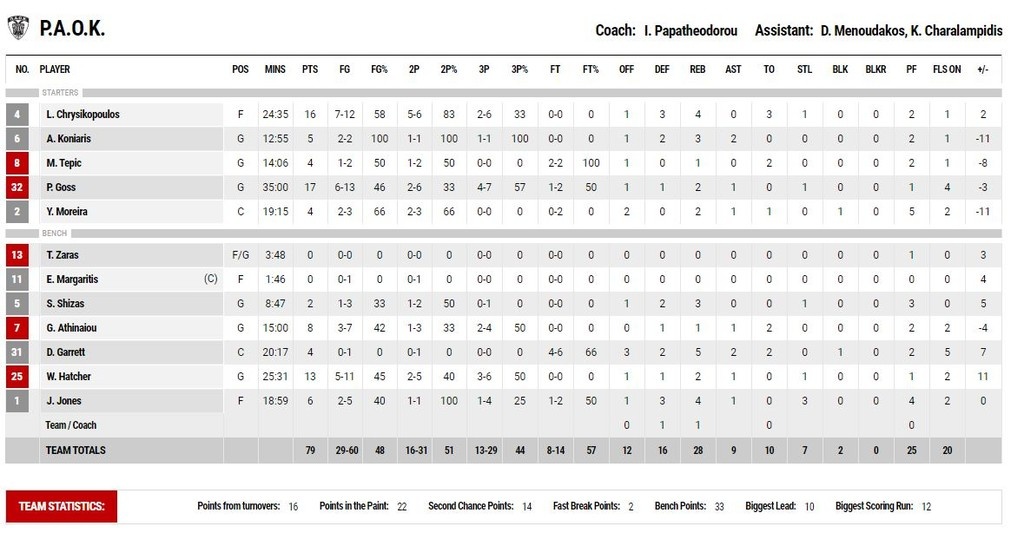 Ήφαιστος Λήμνου-ΠΑΟΚ 80-79: Τον «ξέρανε» ο Σμιθ (photos)