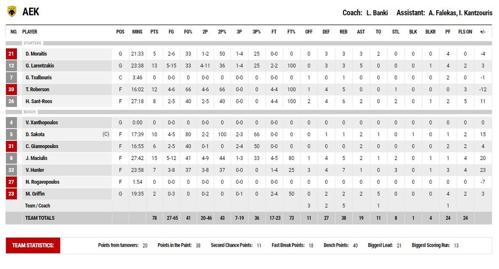 Κύμη-ΑΕΚ 67-78: Καθάρισε στο τρίτο δεκάλεπτο (photos)