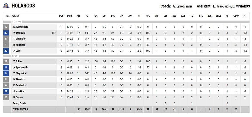 Χολαργός-Προμηθέας 57-69: Πέρασε δια χειρός Μπράουν (photos)