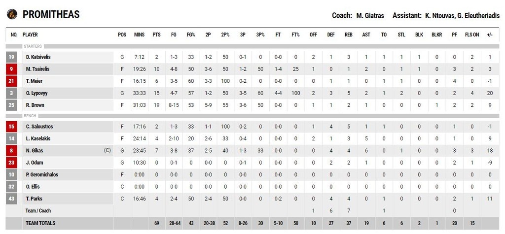 Χολαργός-Προμηθέας 57-69: Πέρασε δια χειρός Μπράουν (photos)