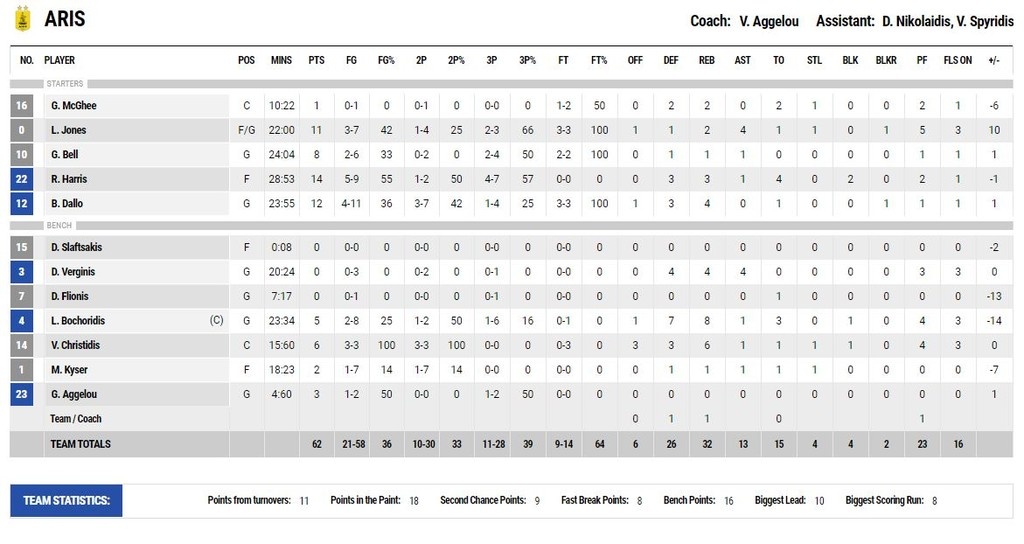 Άρης-Περιστέρι 62-68: Και το ταξίδι συνεχίζεται (photos)