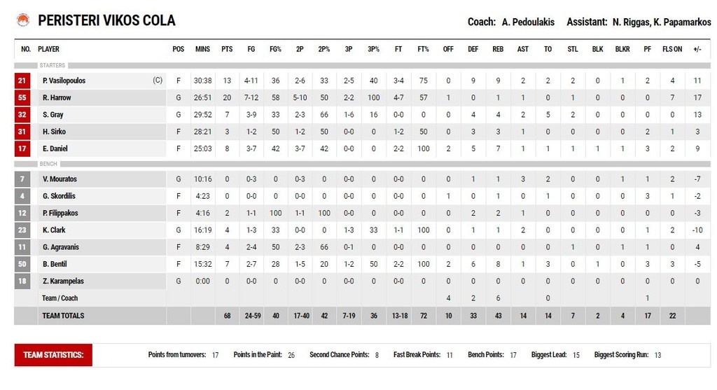 Άρης-Περιστέρι 62-68: Και το ταξίδι συνεχίζεται (photos)