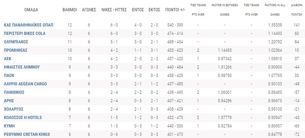 Η βαθμολογία μετά τη νίκη του Παναθηναϊκού ΟΠΑΠ επί του Ολυμπιακού (photo)