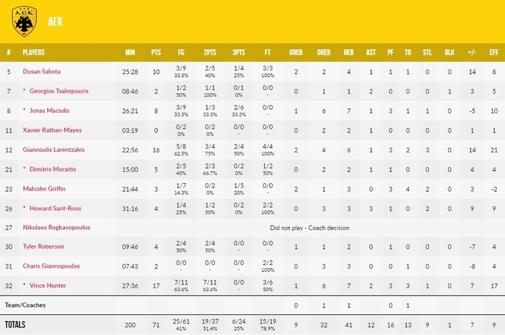 Αντβέρπ-ΑΕΚ 64-71: Ο «Λάρι» υπέγραψε την έκτη σερί νίκη!