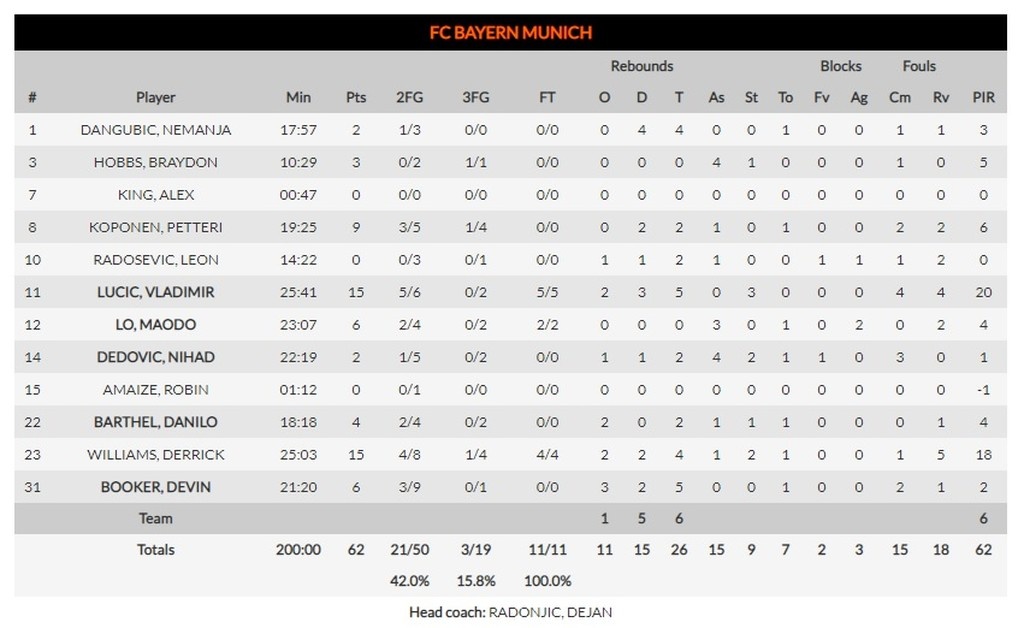 Μπάγερν-Ολυμπιακός 62-72: Κρατάει την ουσία και βλέπει Ρεάλ!