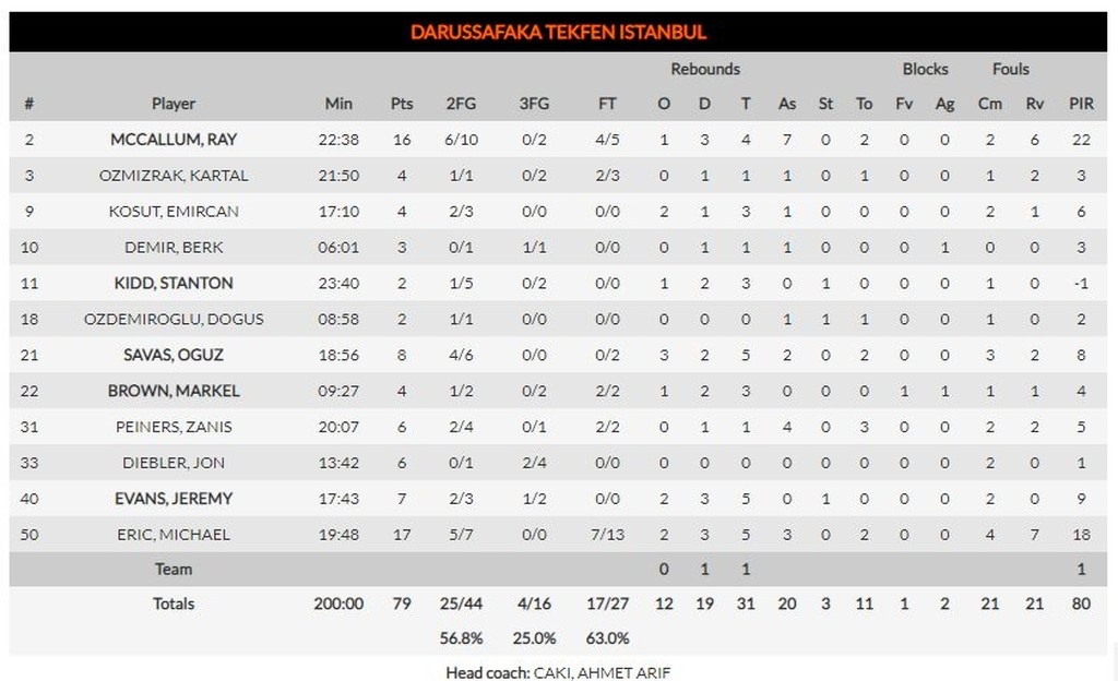 Έριξε «100άρα» στη Νταρουσάφακα η Φενέρμπαχτσε (photos)