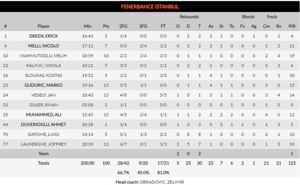 Έριξε «100άρα» στη Νταρουσάφακα η Φενέρμπαχτσε (photos)