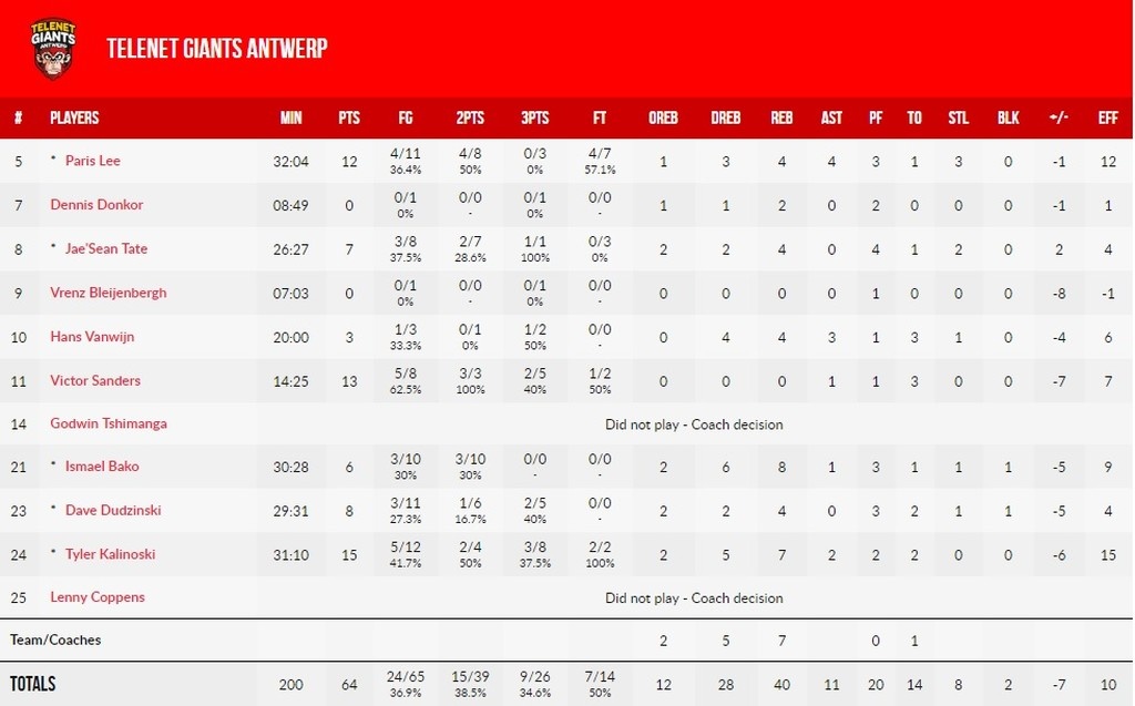 Αντβέρπ-ΑΕΚ 64-71: Ο «Λάρι» υπέγραψε την έκτη σερί νίκη!